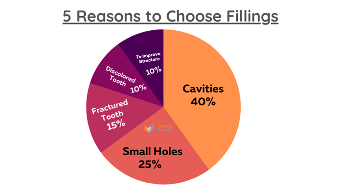 Todays Dental - Fillings