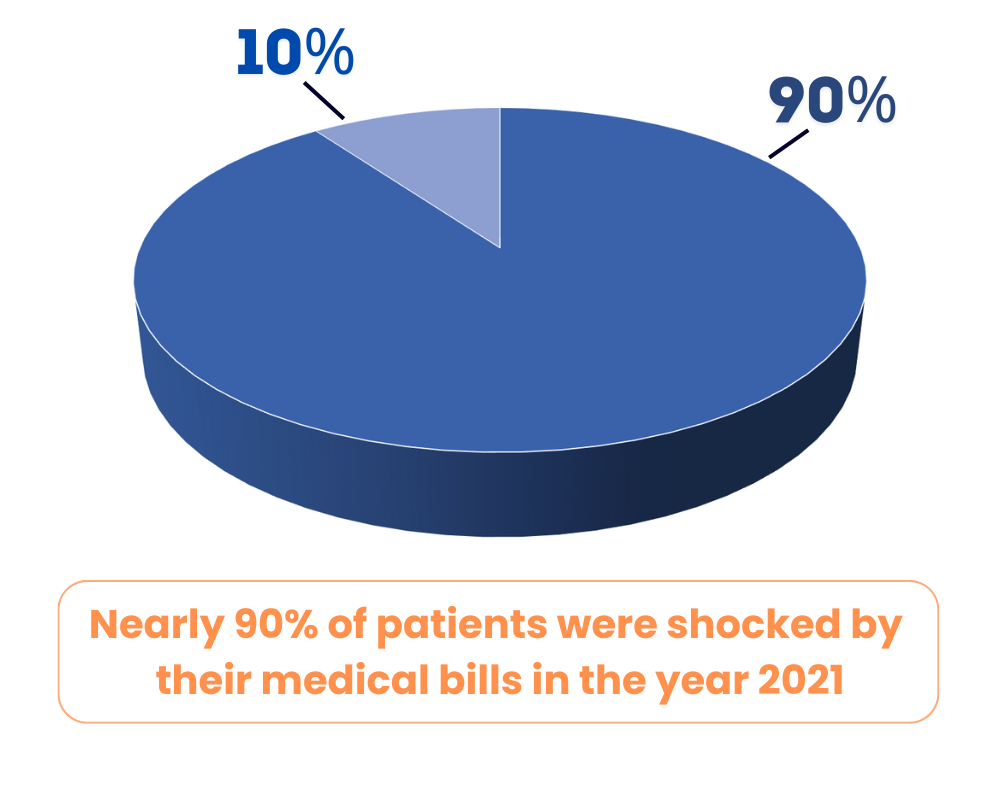 Pie Chart showing 90% of patients were shocked by their medical bills