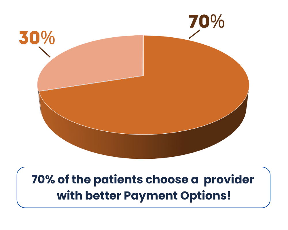 Bar Chart showing projected healthcare costs