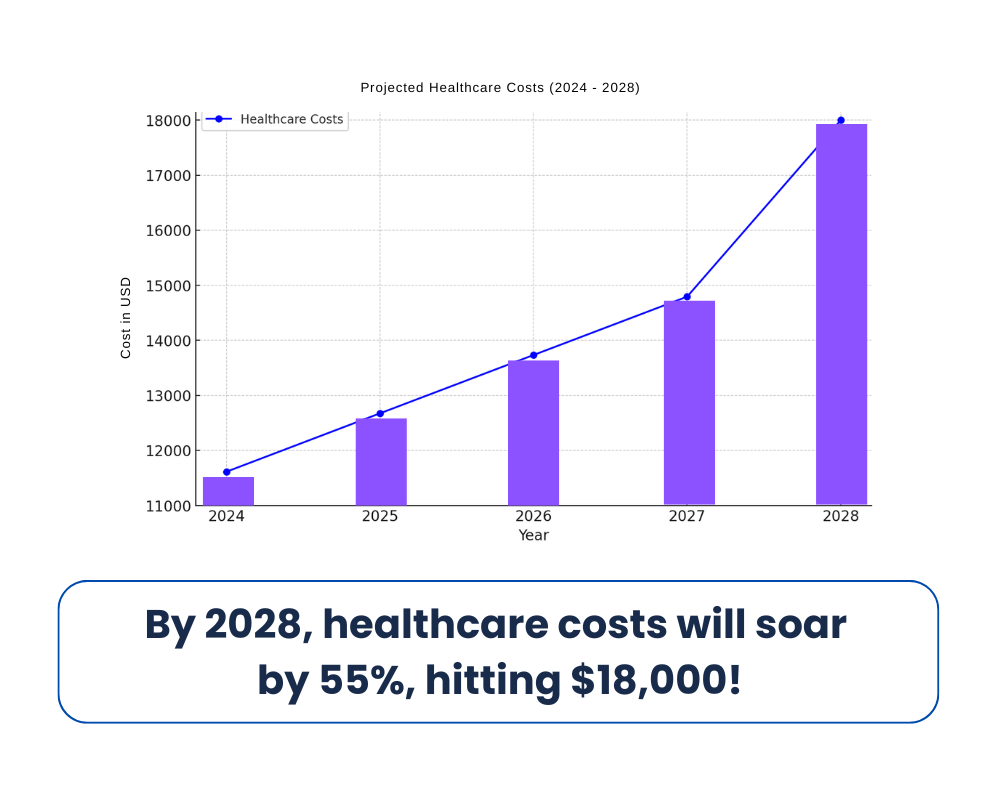 Bar Chart showing projected healthcare costs